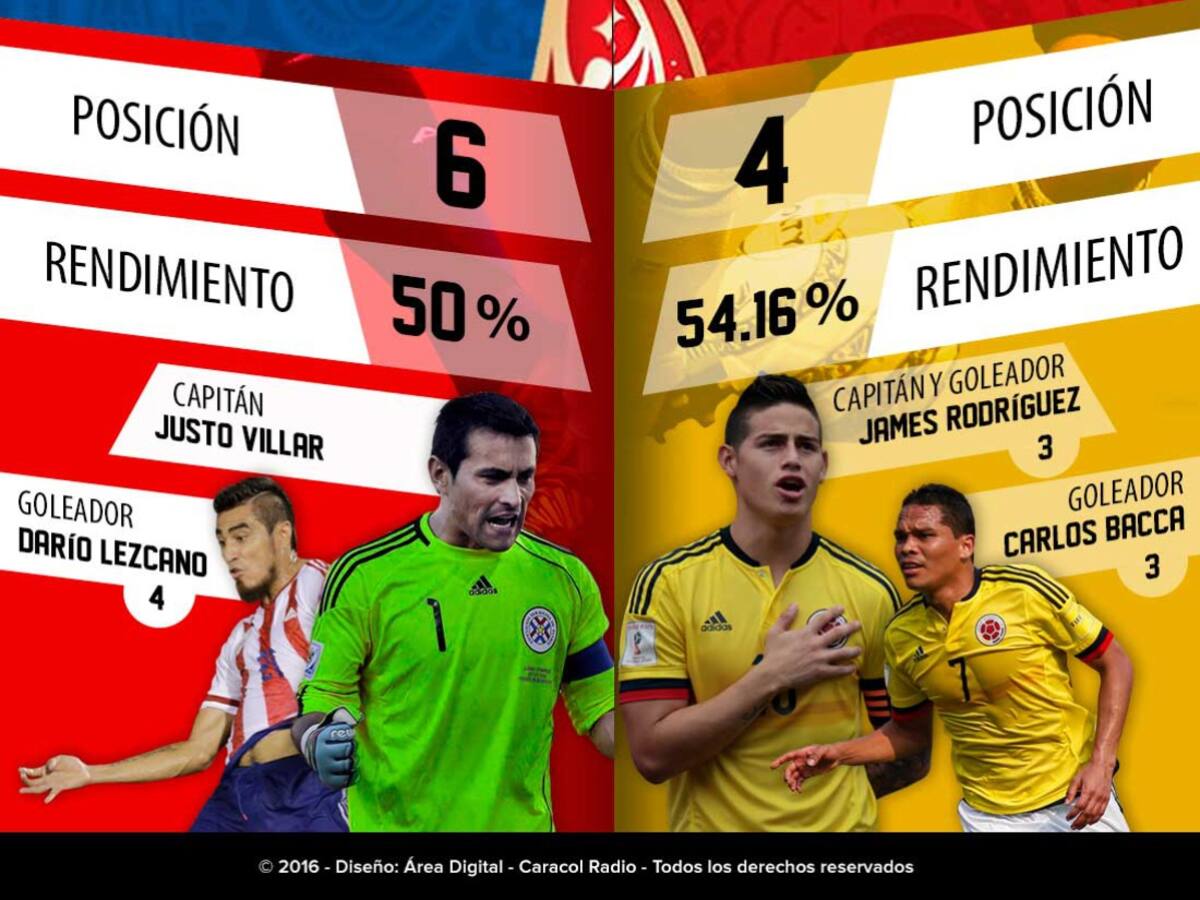 Paraguay Vs. Colombia: cara a cara por Eliminatorias