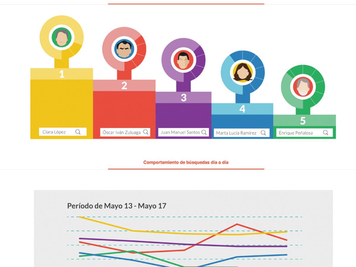 Clara López, la candidata presidencial más buscada en Google