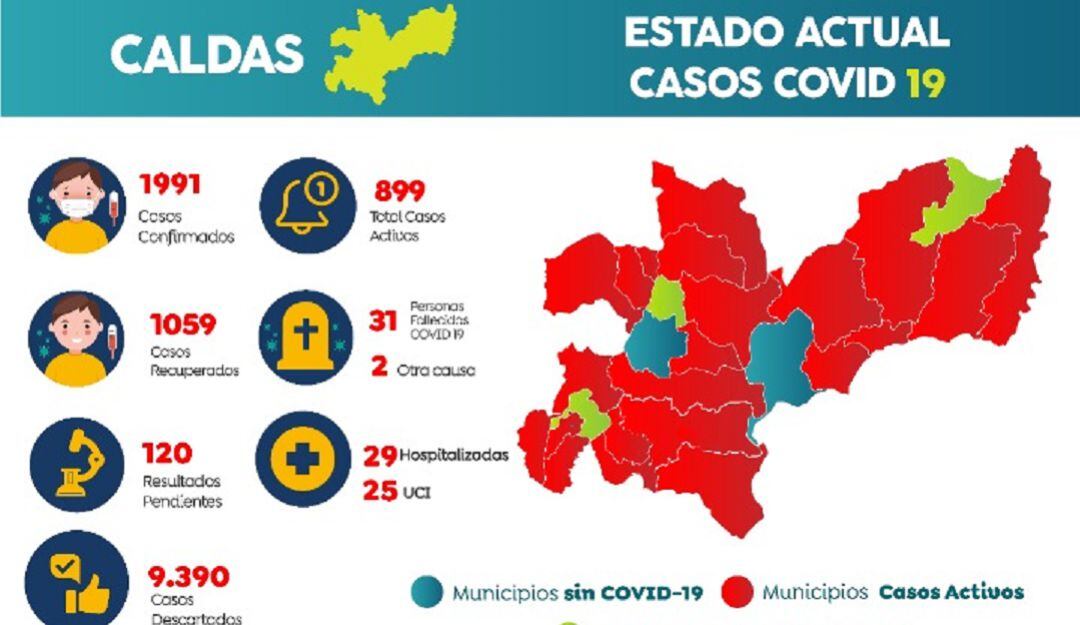 Registro de casos de COVID-19 en Caldas para agosto 20