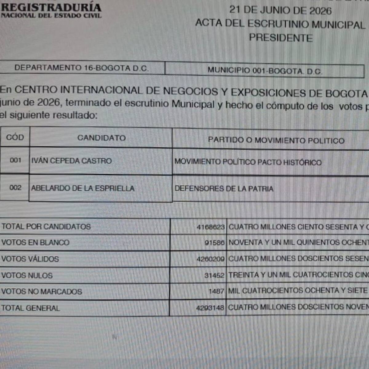 Según el escrutinio distrital, De La Espriella recuperó 401 votos y Cepeda perdió 535 en Bogotá