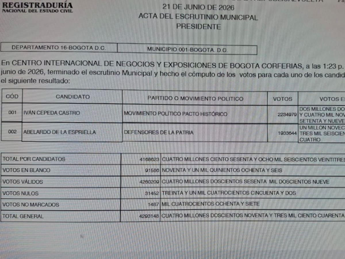 Según el escrutinio distrital, De La Espriella recuperó 401 votos y Cepeda perdió 535 en Bogotá