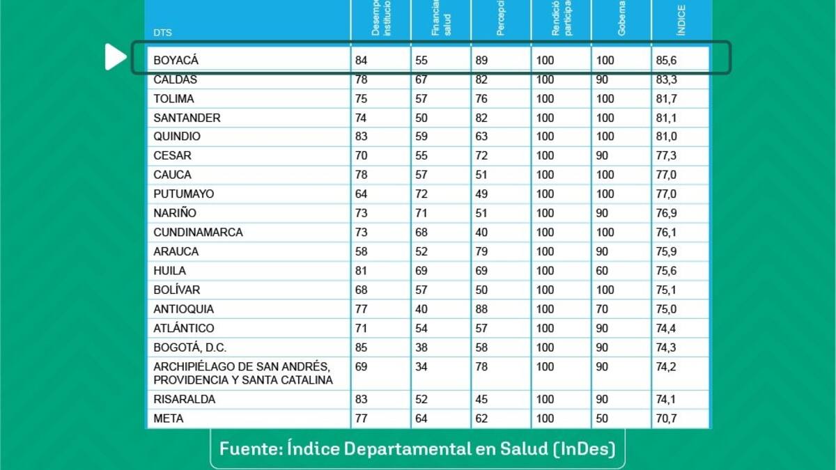 Boyacá es primero en el índice de salud 2023
