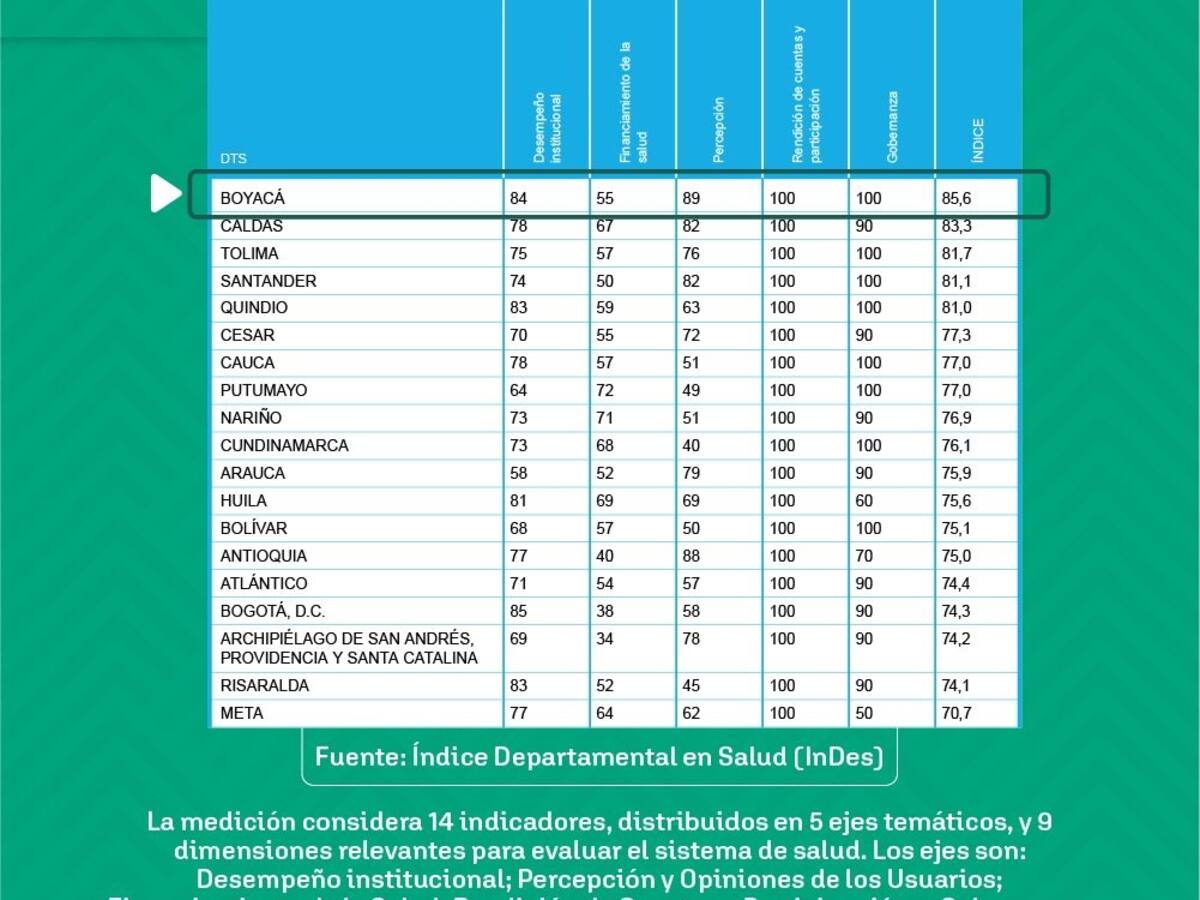Boyacá es primero en el índice de salud 2023