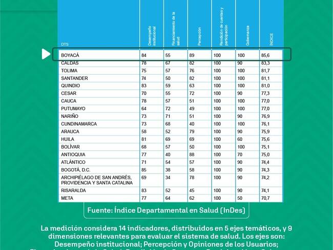 Índice Departamental en Salud / Cortesía: Gobernación de Boyacá.