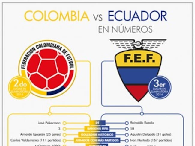 Colombia vs. Ecuador: la historia de la rivalidad en cifras