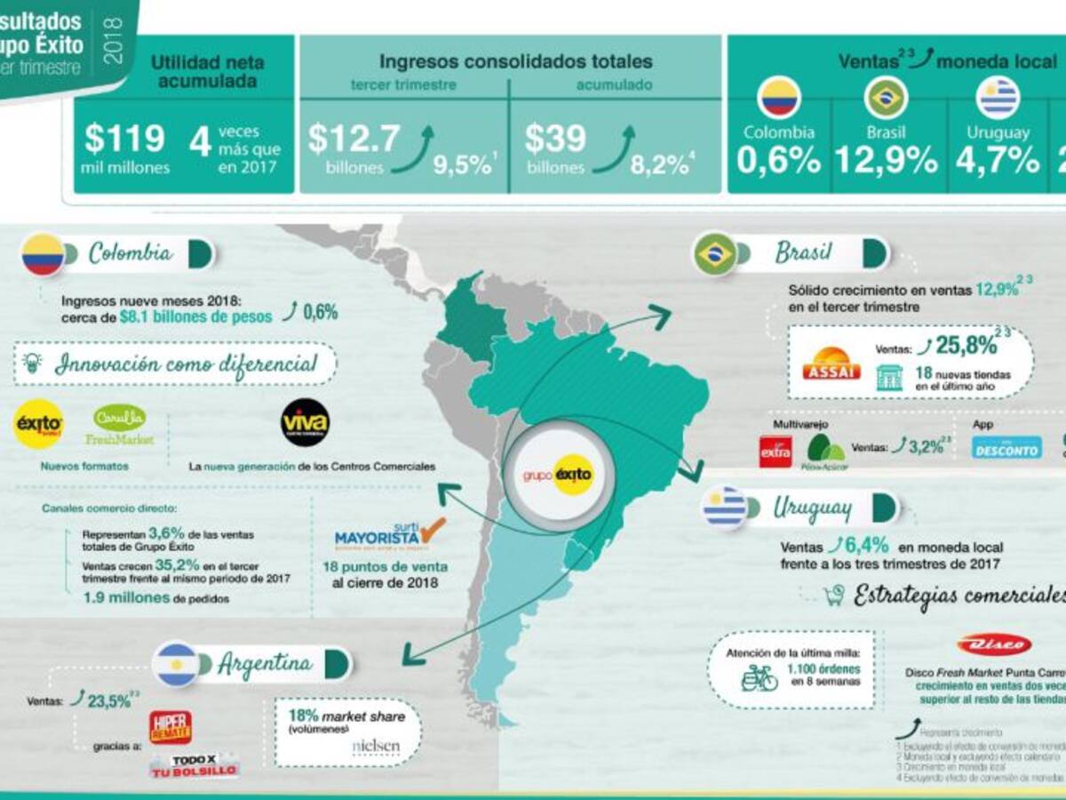 Grupo Éxito cuadruplicó sus utilidades netas acumuladas a septiembre