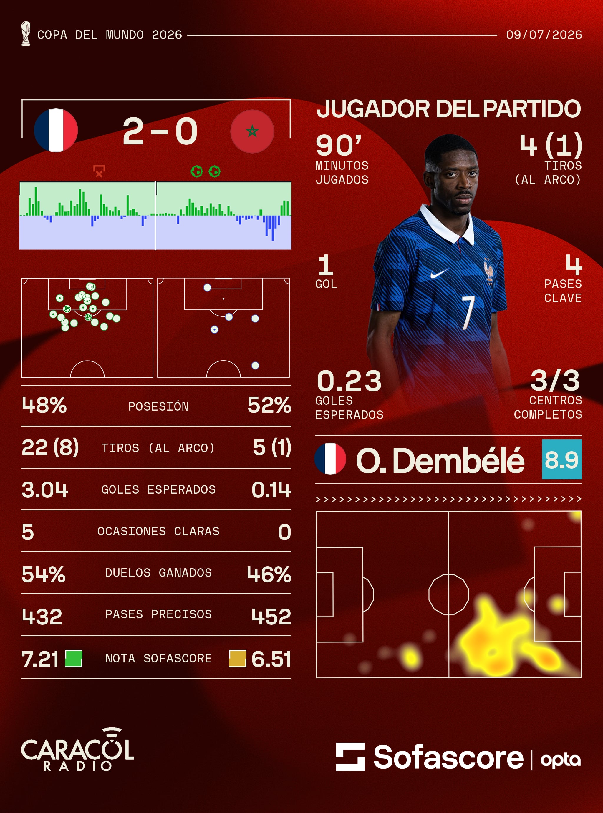Estadísticas Francia vs. Marruecos - Sofascore