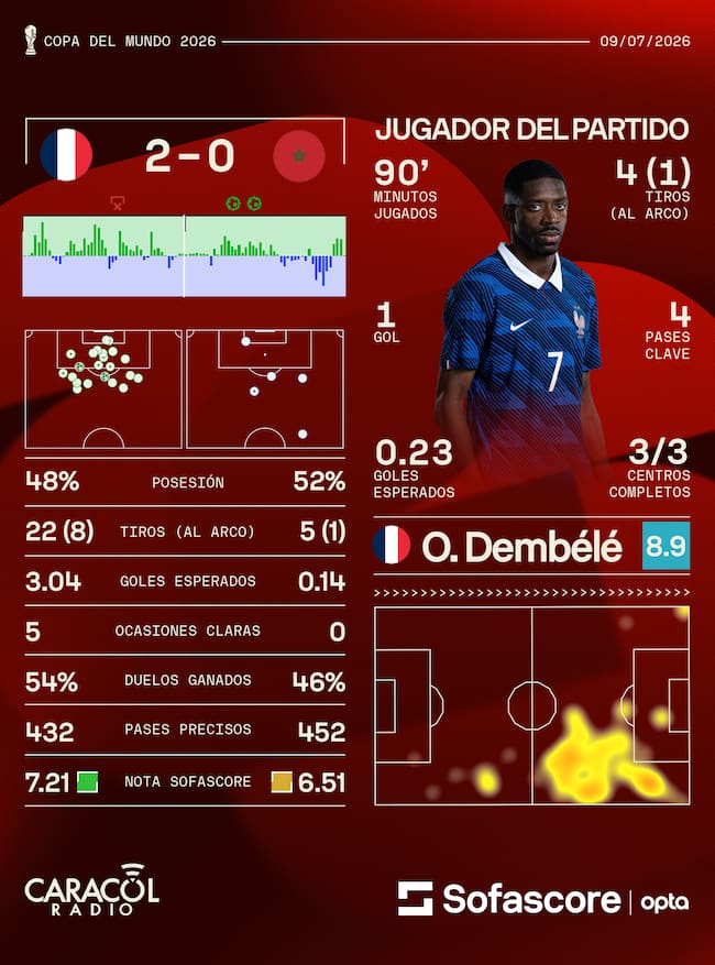 Estadísticas Francia vs. Marruecos - Sofascore