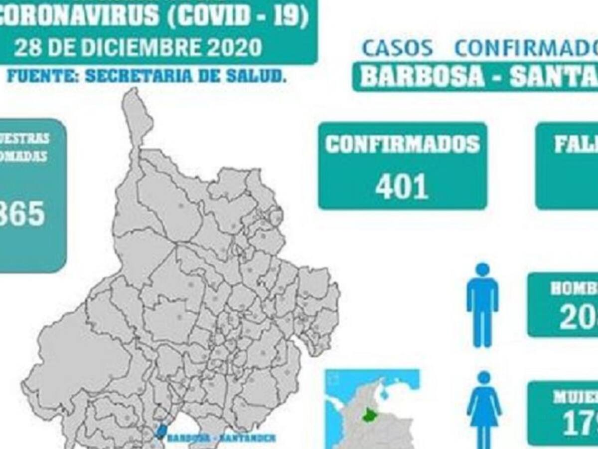 La indisciplina social dispara casos de COVID-19 en Barbosa Santander