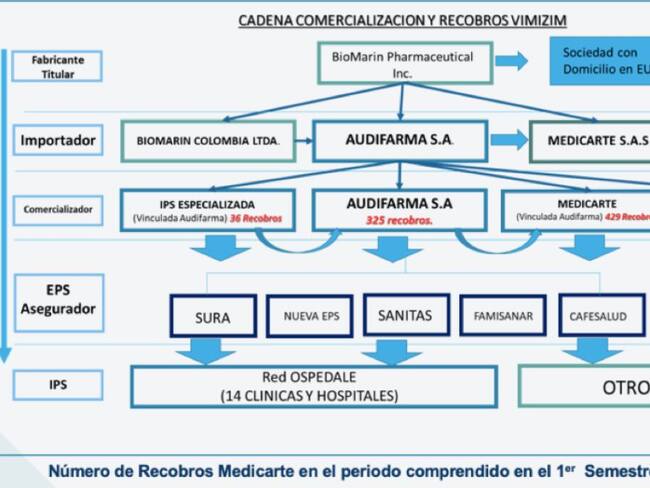 Contraloría destapa inexplicables sobrecostos en medicamentos