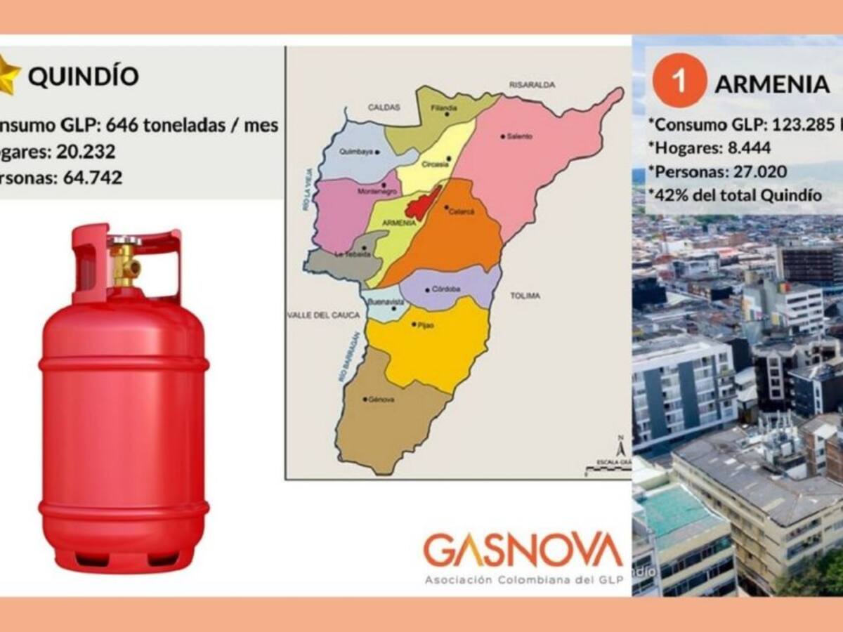 En un 6% se incrementó el consumo de gas propano en Colombia: Gasnova