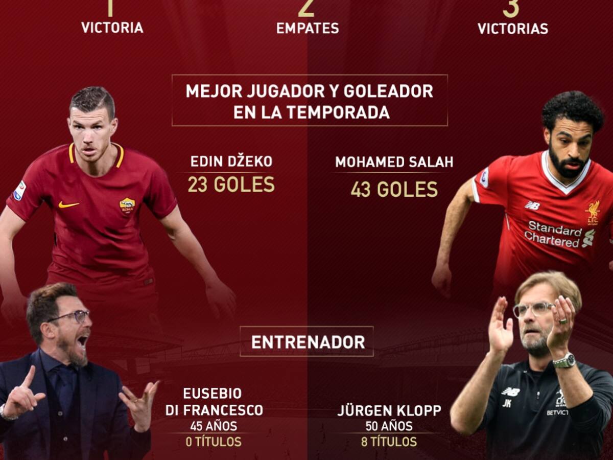 Roma - Liverpool, por el último cupo a Kiev