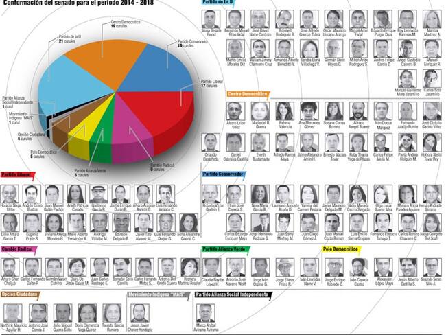 Conformación del Senado para el periodo 2014 - 2018