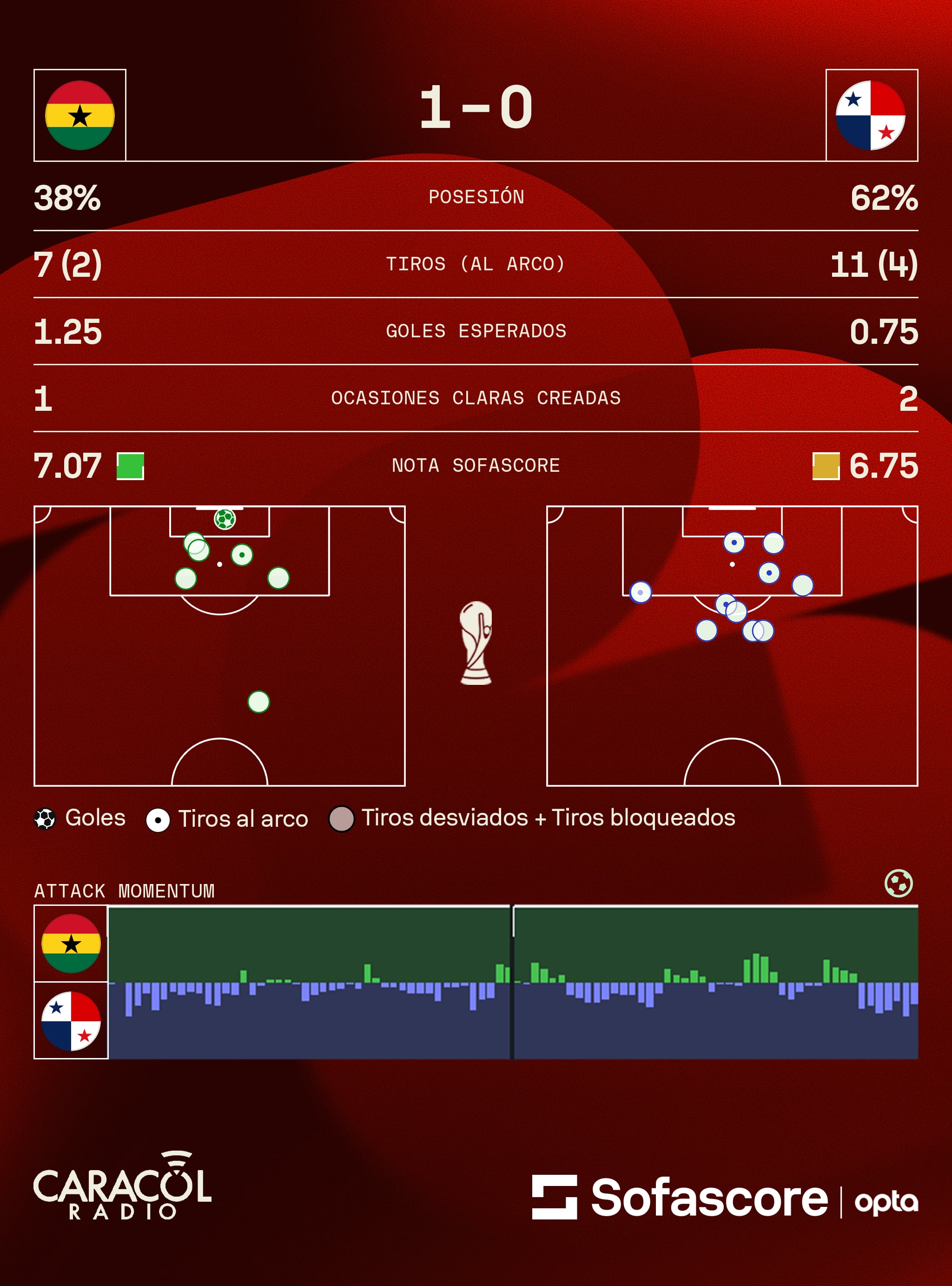 Estadísticas Ghana - Panamá - Crédito Sofascore