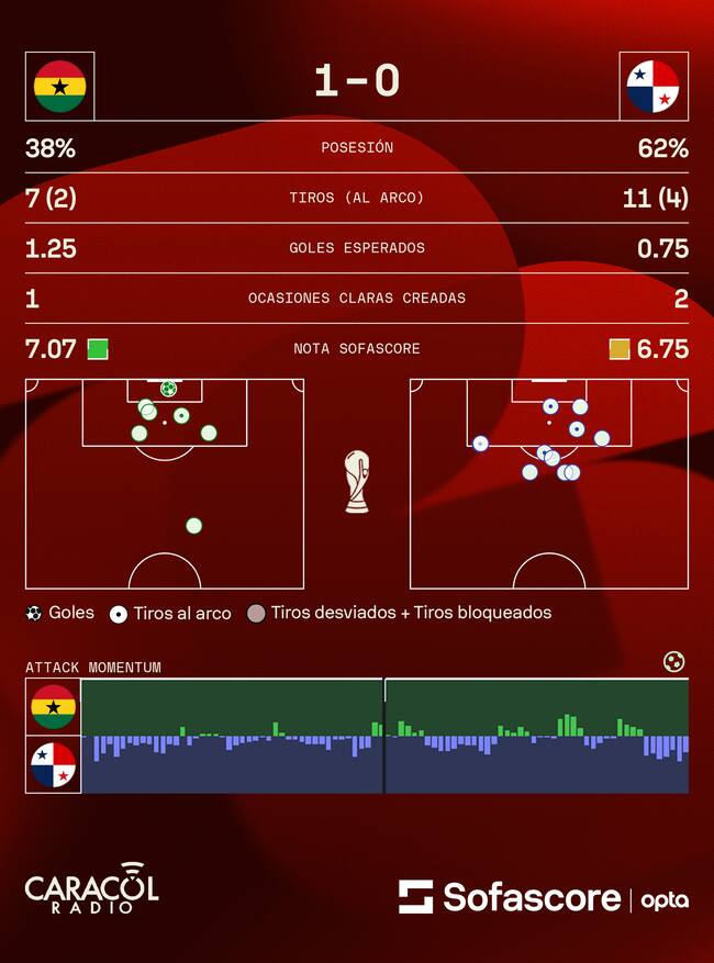 Estadísticas Ghana - Panamá - Crédito Sofascore