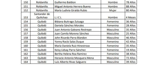 Información de Medicina Legal sobre los cuerpos que hasta el momento han sido identificados del terremoto.