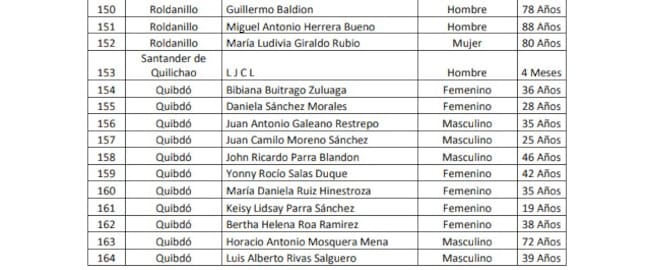 Información de Medicina Legal sobre los cuerpos que hasta el momento han sido identificados del terremoto.