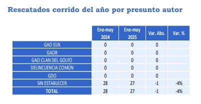 Balance secuestro MinDefensa
