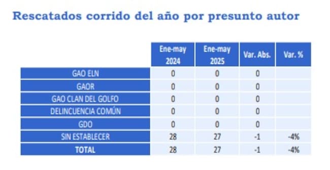 Balance secuestro MinDefensa