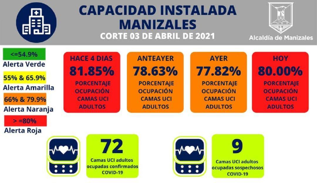 Ocupación de camas UCI