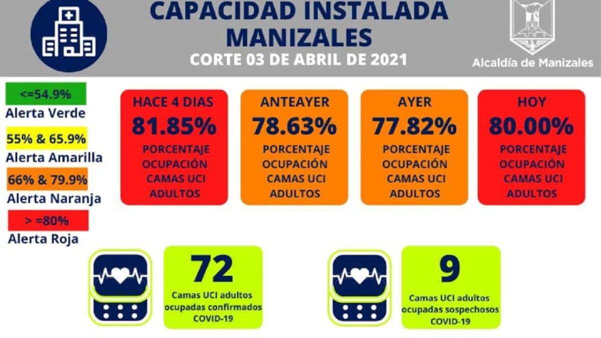 Ocupación de camas UCI llega al 80 por ciento en Manizales