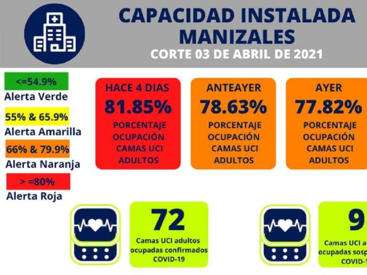 Ocupación de camas UCI llega al 80 por ciento en Manizales