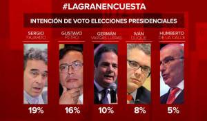 Así lo manifestaron, analistas políticos al conocerse los resultados de la encuesta de Caracol Radio