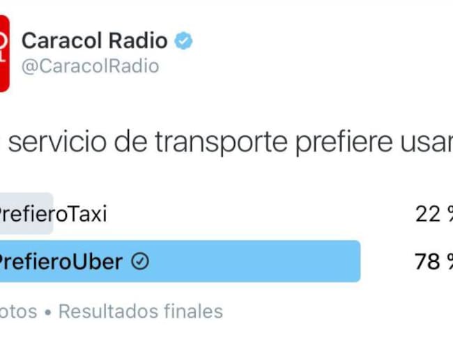 En encuesta de Twitter, 78 de cada 100 personas prefieren Uber