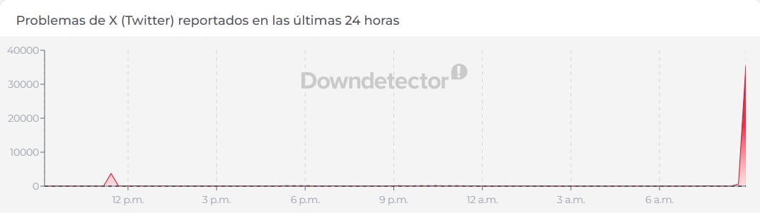 Reportan caída global de X (Twitter) hoy 22 de junio: ¿qué pasó? Lo último de la red social. DownDetector.com
