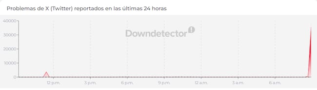 Reportan caída global de X (Twitter) hoy 22 de junio: ¿qué pasó? Lo último de la red social. DownDetector.com