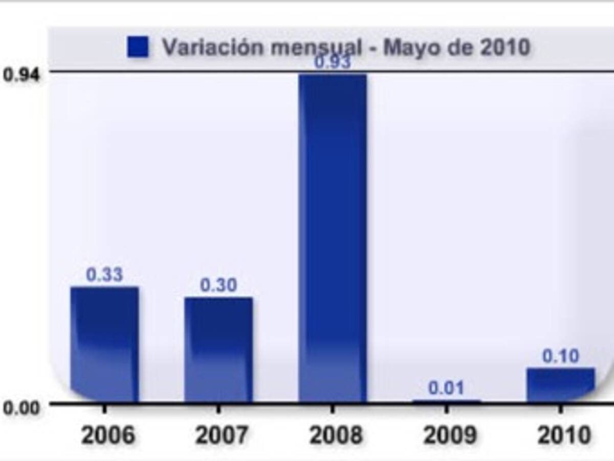 Inflación sube 0,10 por ciento, reporta el DANE
