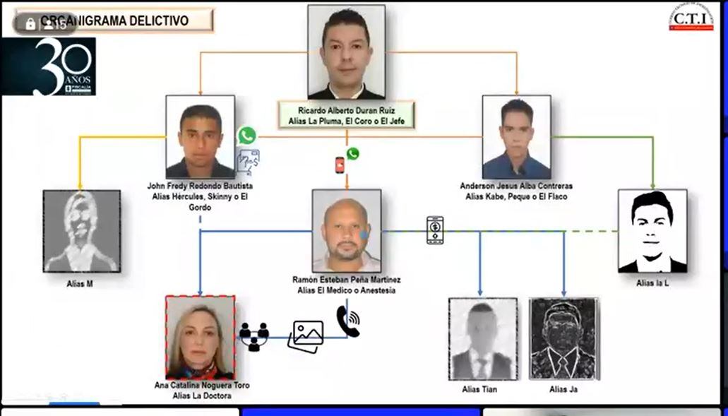 Este es el organigrama criminal de narcos, policías y fiscales que extorsionaban a otros narcos