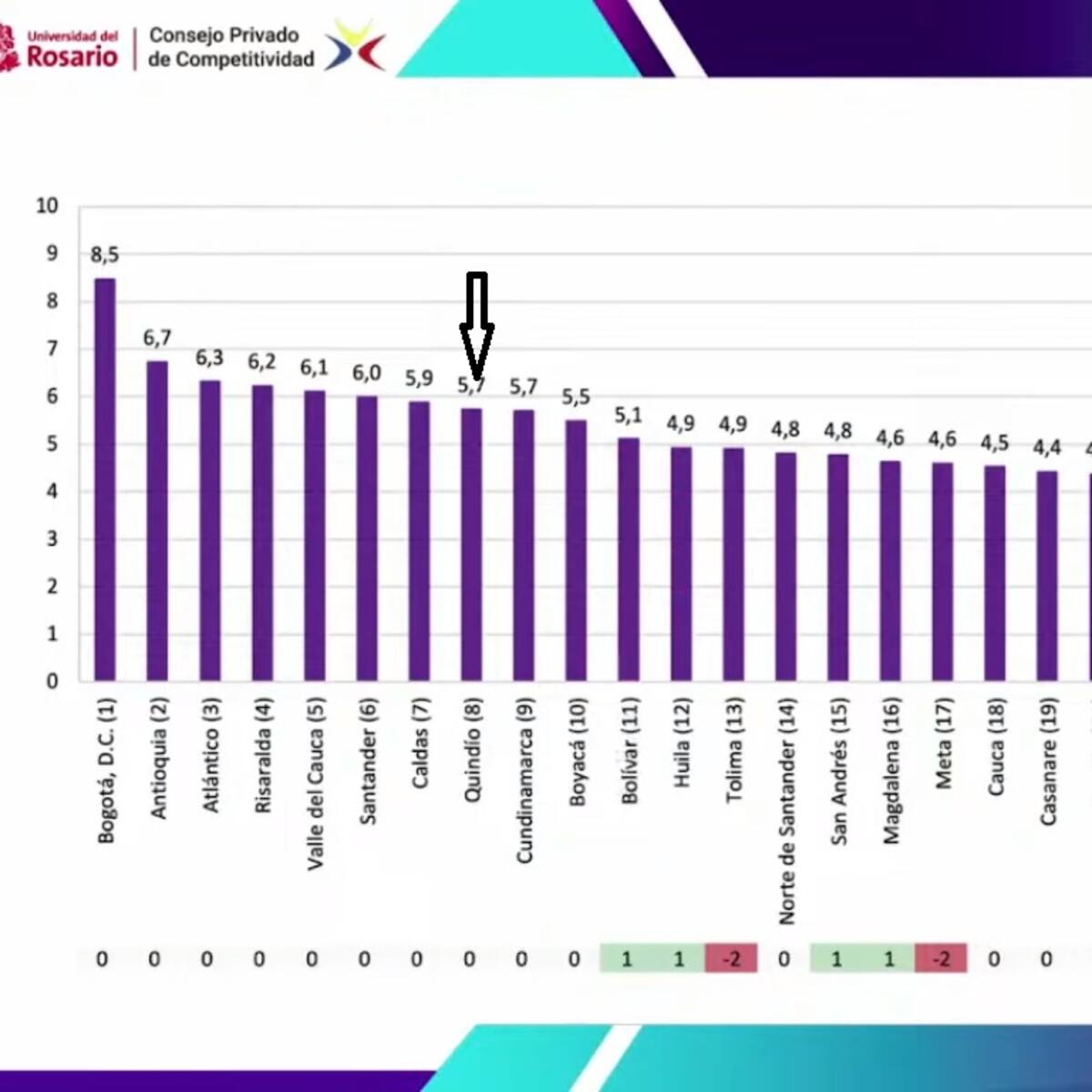 ¿Qué posición ocupó el Quindío en el índice departamental de competitividad?