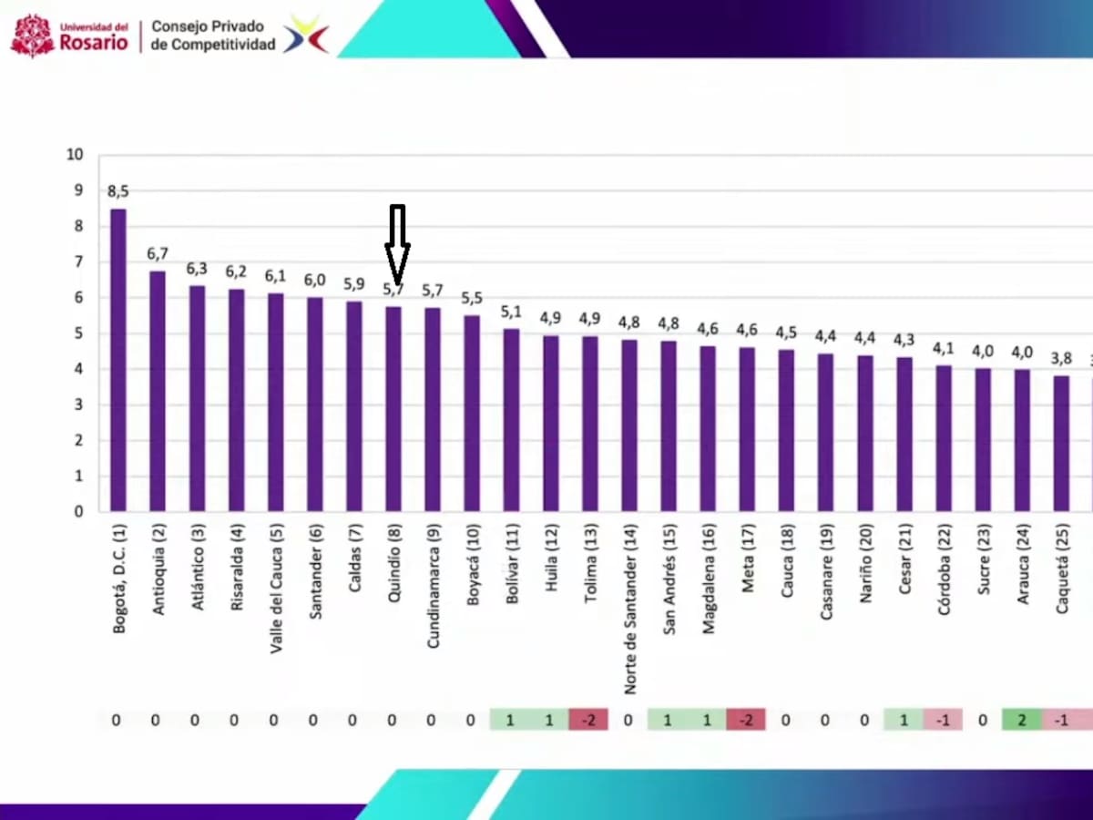¿Qué posición ocupó el Quindío en el índice departamental de competitividad?
