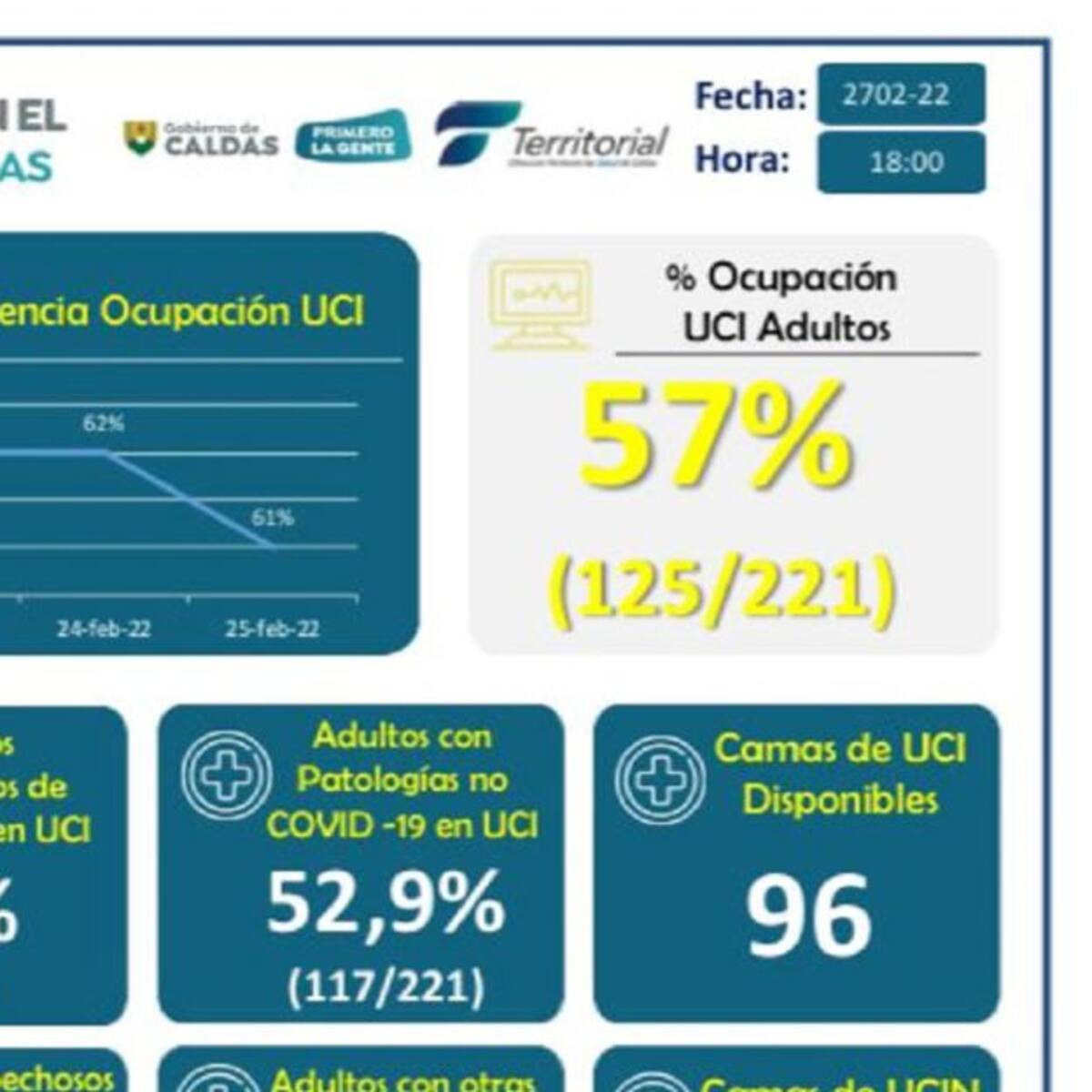 Caldas baja a nivel de alerta amarilla en ocupación UCI por COVID-19