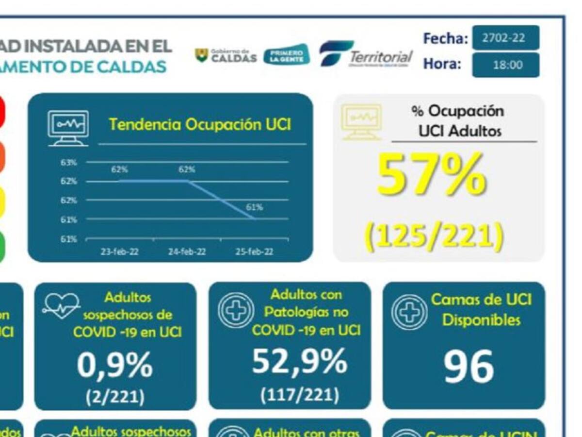 Caldas baja a nivel de alerta amarilla en ocupación UCI por COVID-19
