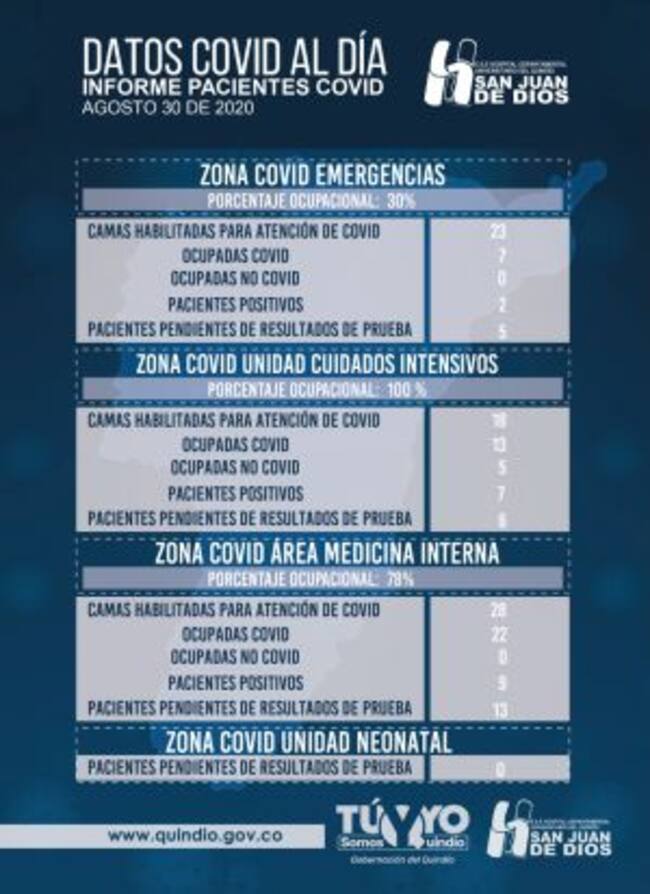 Reporte de ocupación de UCI en hospital San Juan de Dios de Armenia