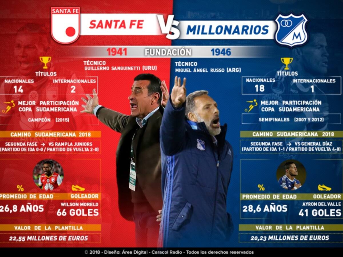 Santa Fe Vs. Millonarios, cara a cara en Copa Sudamericana