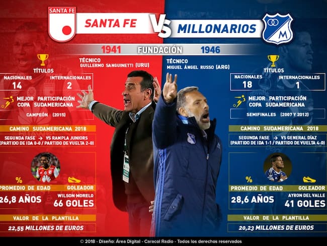Santa Fe Vs. Millonarios, cara a cara en Copa Sudamericana