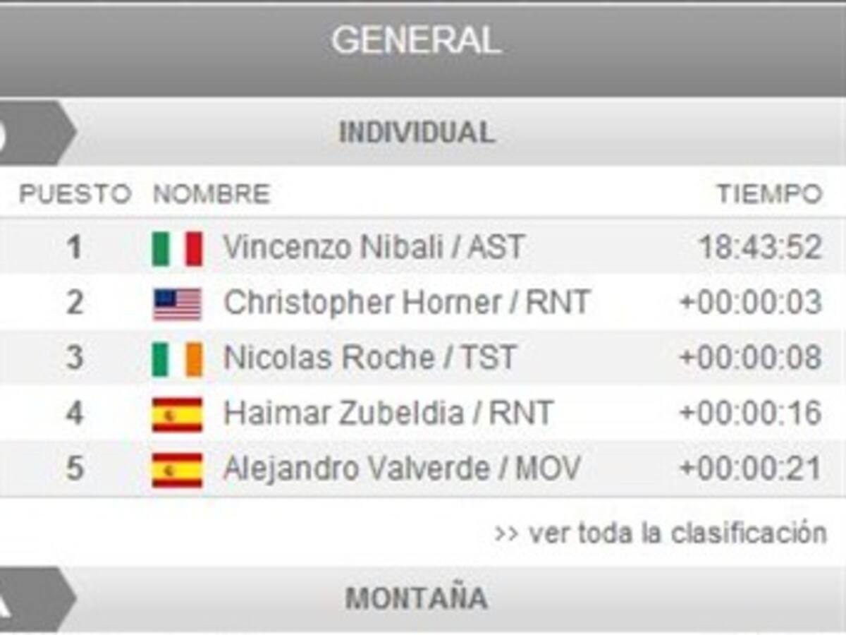 Clasificaciones de la Vuelta a España