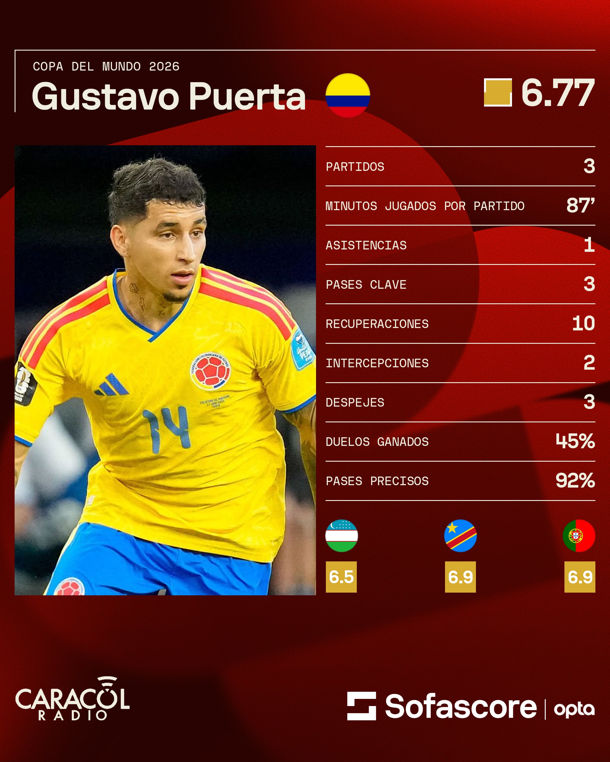 Estadísticas de Gustavo Puerta / Sofascore