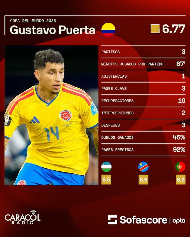 Estadísticas de Gustavo Puerta / Sofascore