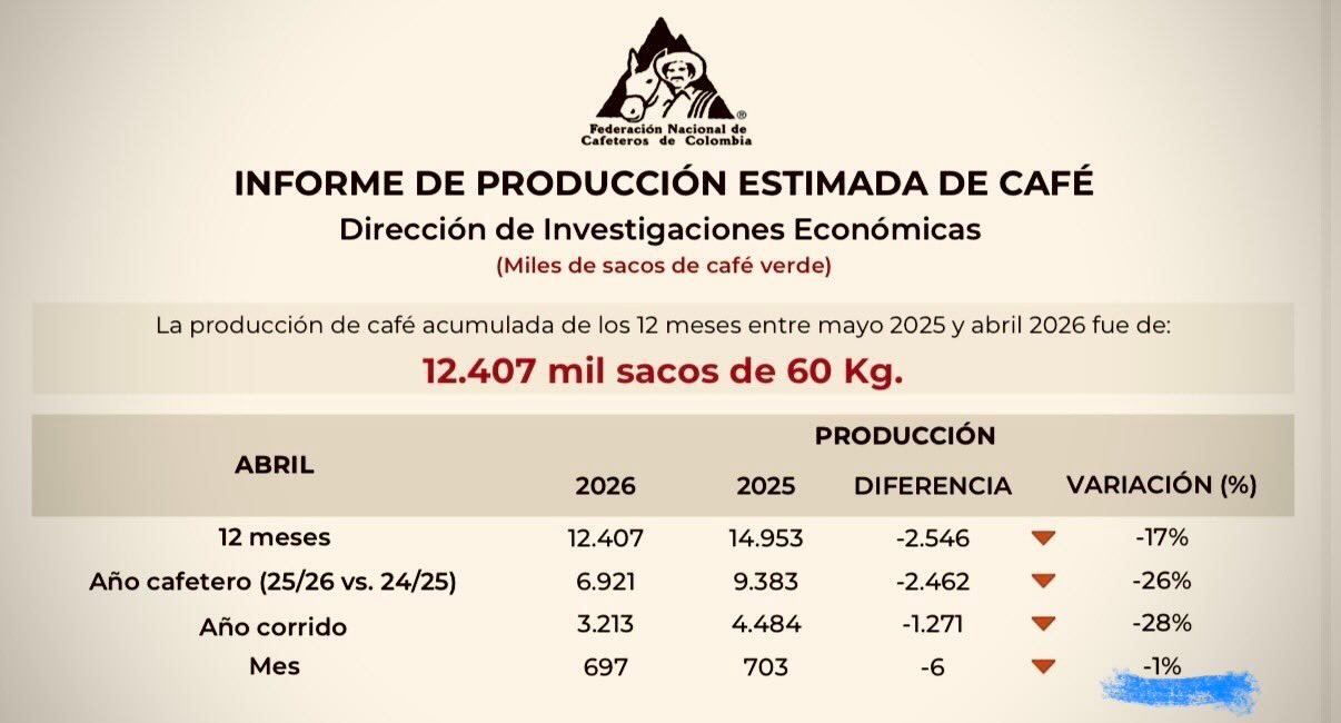 Informe de producción estimada de café en Colombia para el mes de abril de 2026 (Crédito: Federación Nacional de Cafeteros)