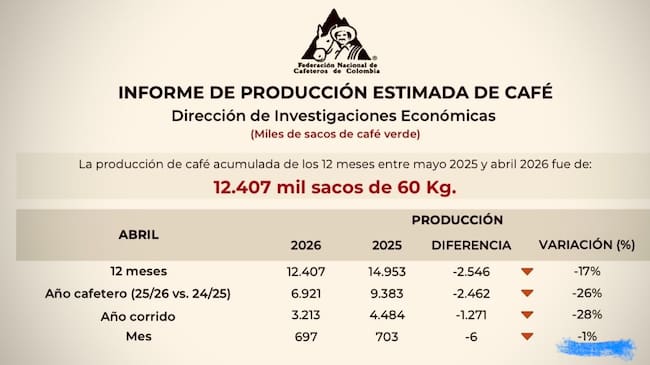 Informe de producción estimada de café en Colombia para el mes de abril de 2026 (Crédito: Federación Nacional de Cafeteros)
