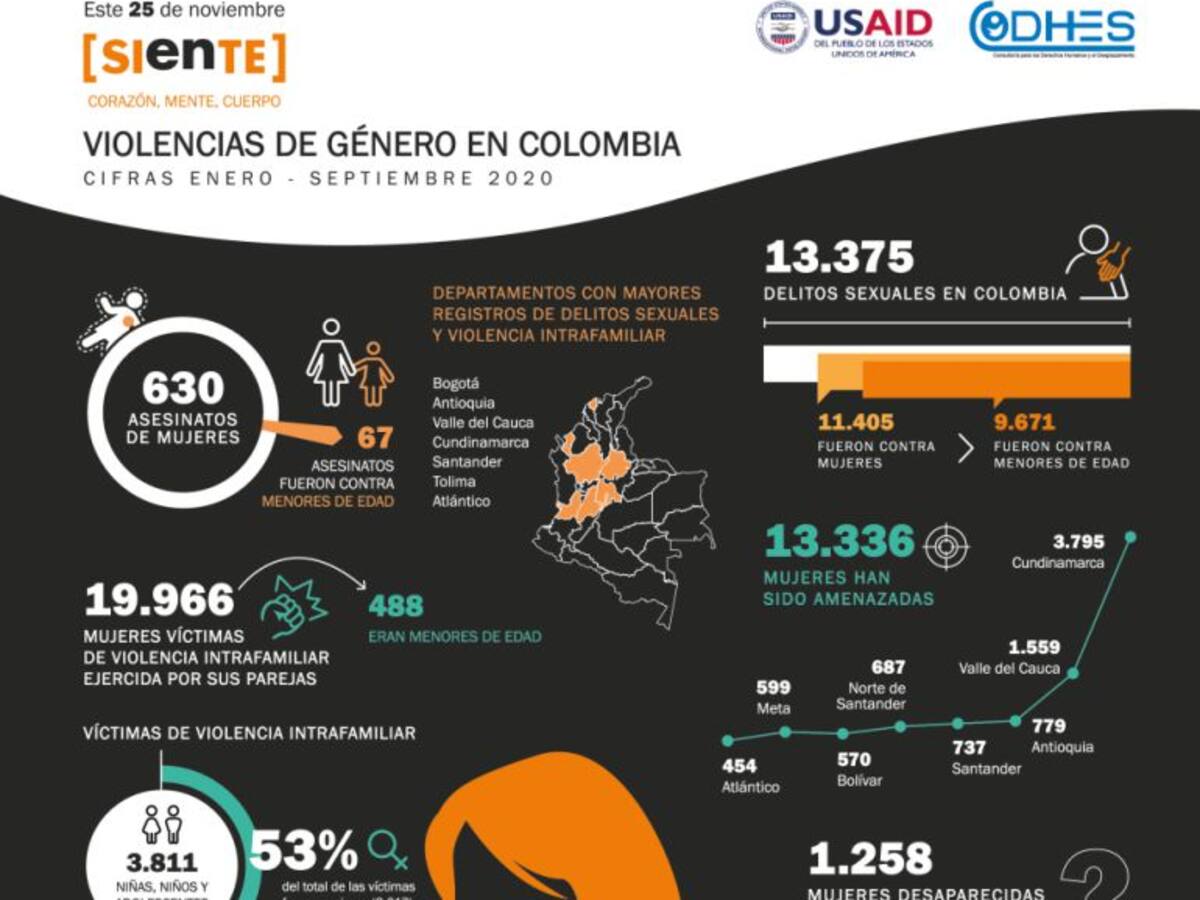 Entre enero y septiembre del 2020 han asesinado a 630 mujeres