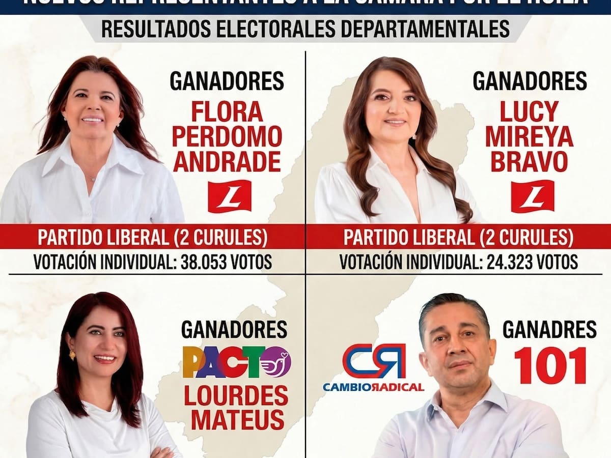 Huila definió su representación en el Congreso para el periodo 2026–2030