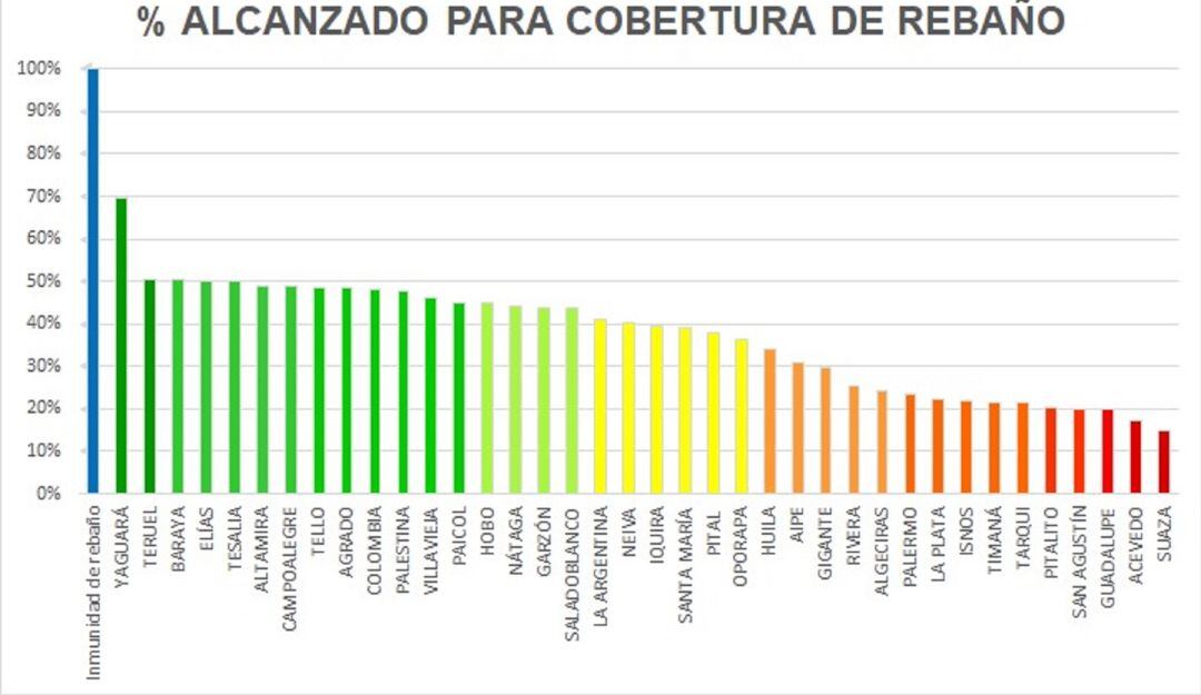 Inmunidad de rebaño en el Huila alcanza el 33,91%.