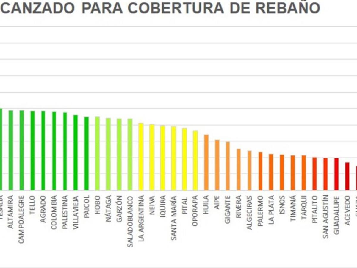 Inmunidad de rebaño en el Huila alcanza el 33,91%