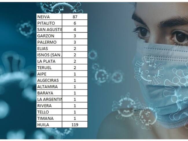 En esta región se sumaron 119 contagios.