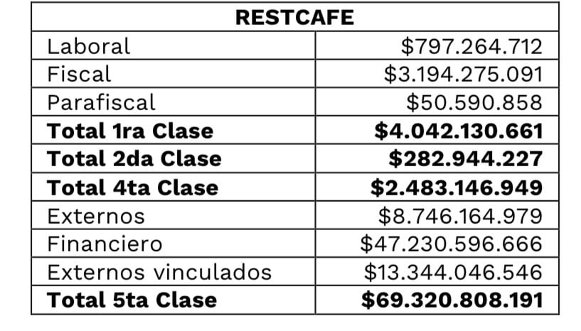 Estas son las deudas de Café Oma, según el acuerdo de reorganización. Foto: Cortesía